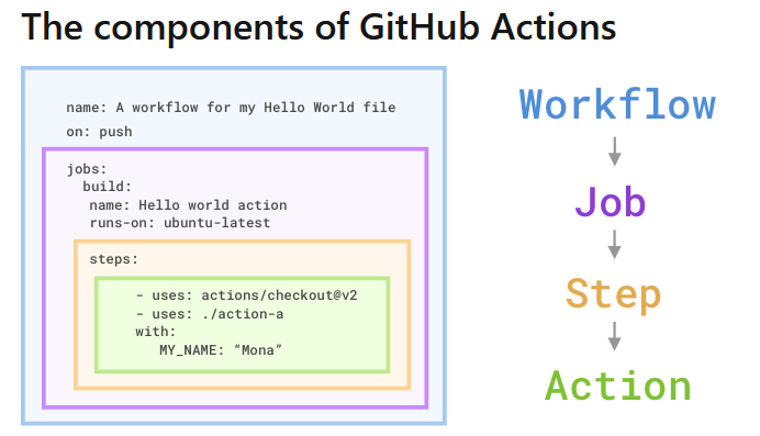 The different layers (GitHub documentation)